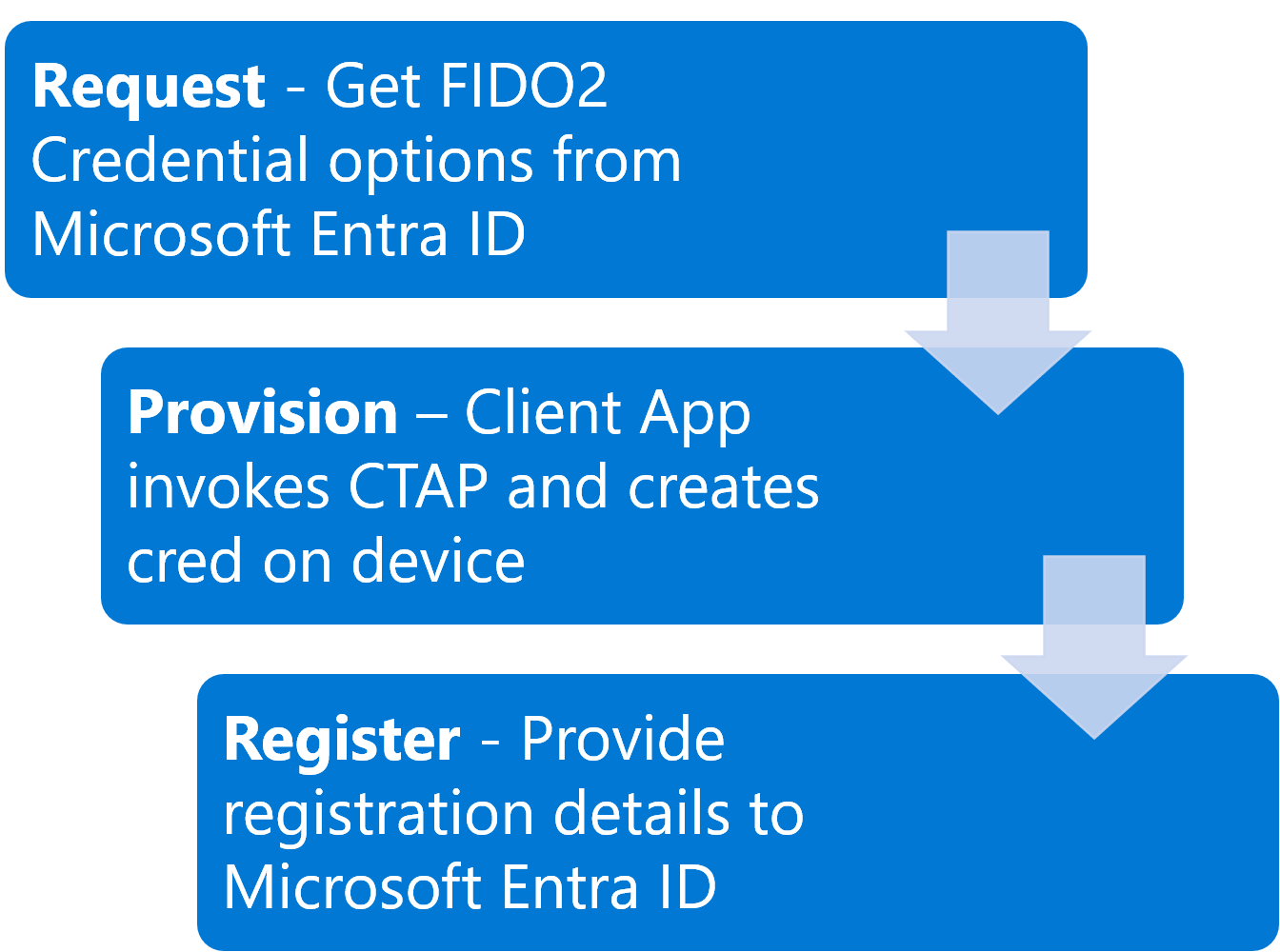 Official diagram: request credential options from Entra, create the credential on the authenticator, and register the public details with the service.